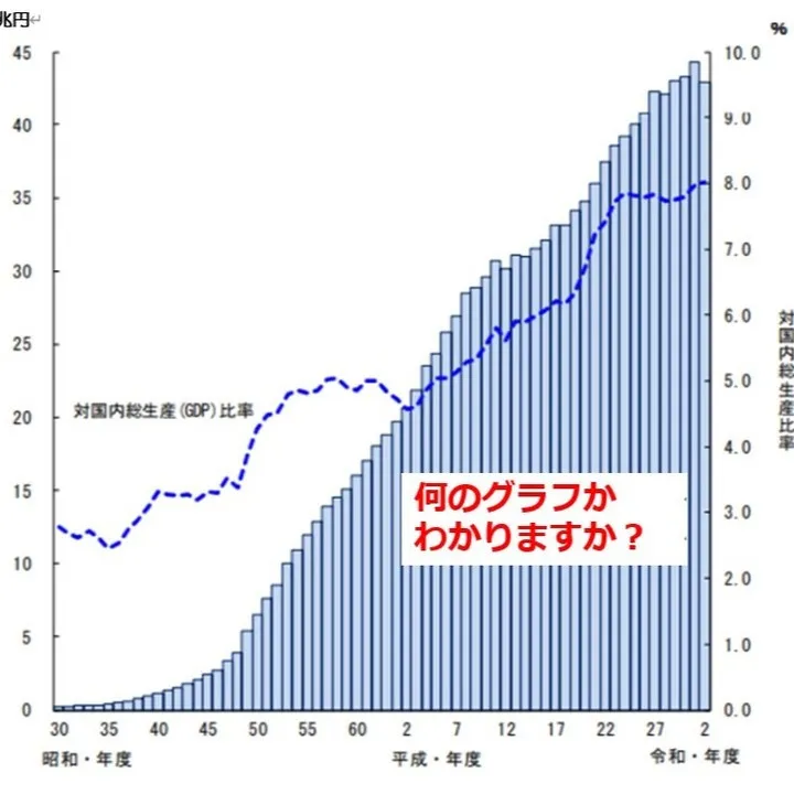 このグラフは、日本国民の年間医療費です。